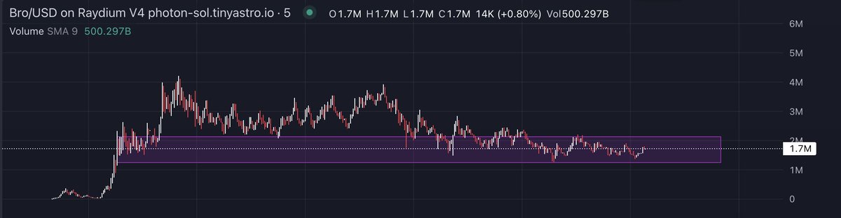 been sizing into $BRO as i heard <a href="/crypt0wu/">wuzie</a> is helping lead the CTO

had a gigapump to 4m off the CTO news - seeing solid support from chads

as a believer in Wuzie i know he's not gonna stop pushing this movement, so im here to support

S-Tier ticker, great meme, &amp; relatable to a