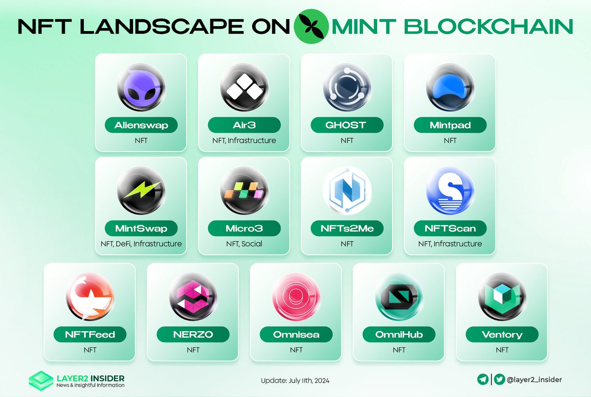 layer2_insider's tweet photo. 🚀 @Mint_Blockchain is shaking up the #NFT game!

🔥This innovative L2 is all about empowering creators and developers to push NFT boundaries.

🔎Let's explore the top NFT projects on Mint! Which one is your favorite?
#Layer2 #MintBlockchain https://t.co/fW3FMp4b0u