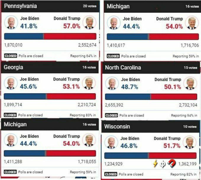 LightOnLiberty's tweet image. I'm proud to be a 2020 election denier. How about you?

This was the vote count in the 2020 election right before they stopped counting the votes.
