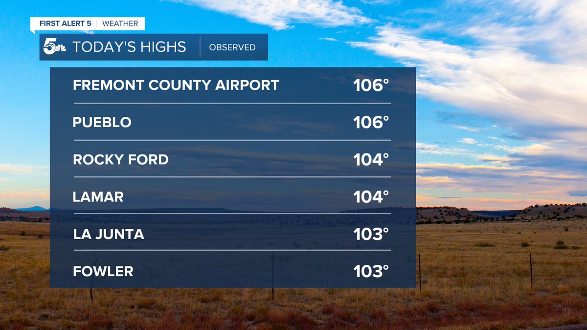 Top temps in southern CO today.
#COwx