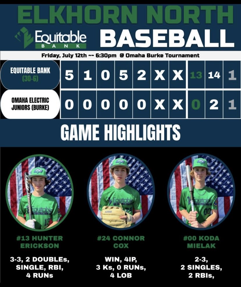Krez_Omaha's tweet photo. Win #30 on the season!     G⚾️Wolves! https://t.co/PE4brmqUGx