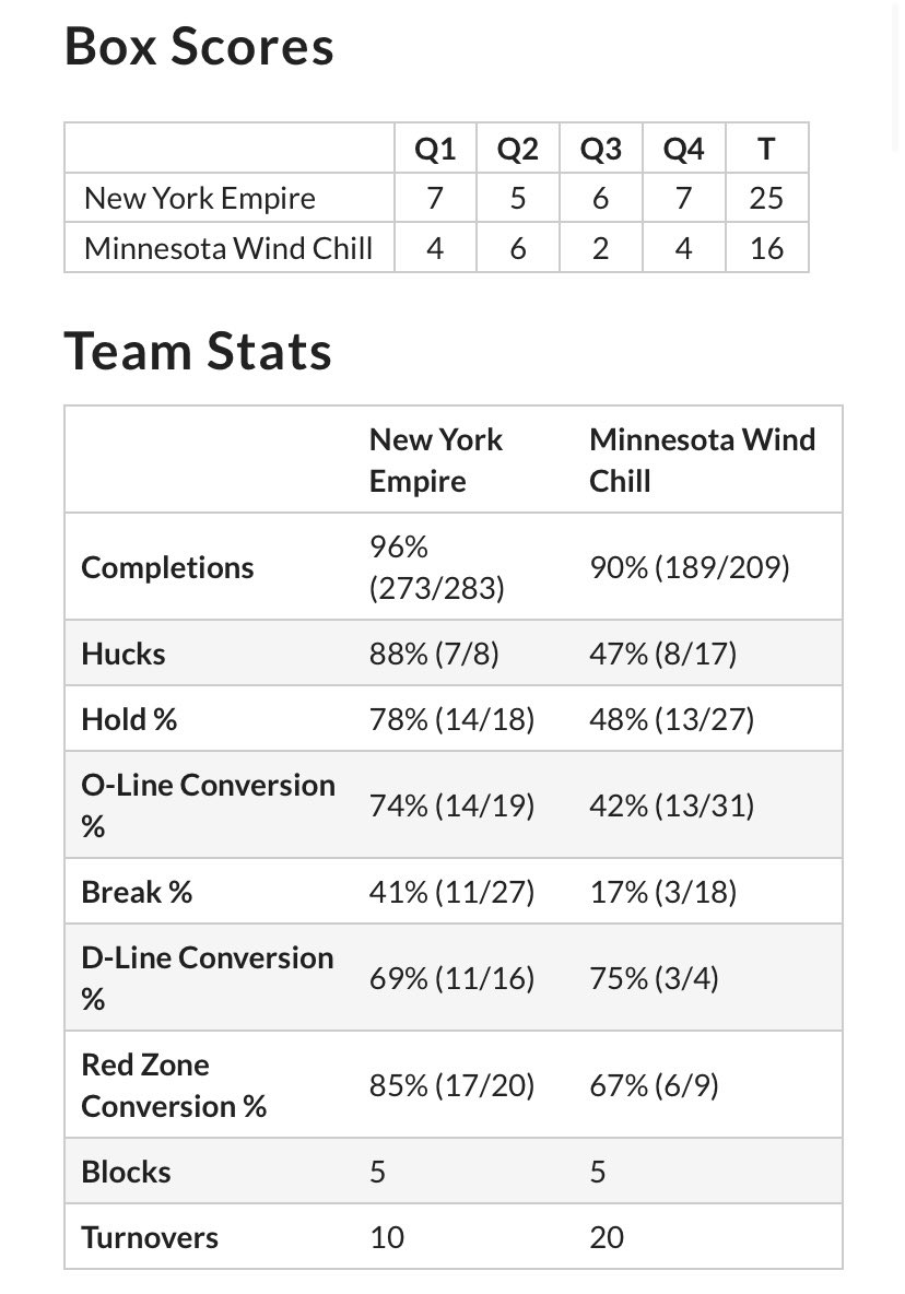 watchUFAtv's tweet image. Full game stats watchufa.com/stats/game/202…