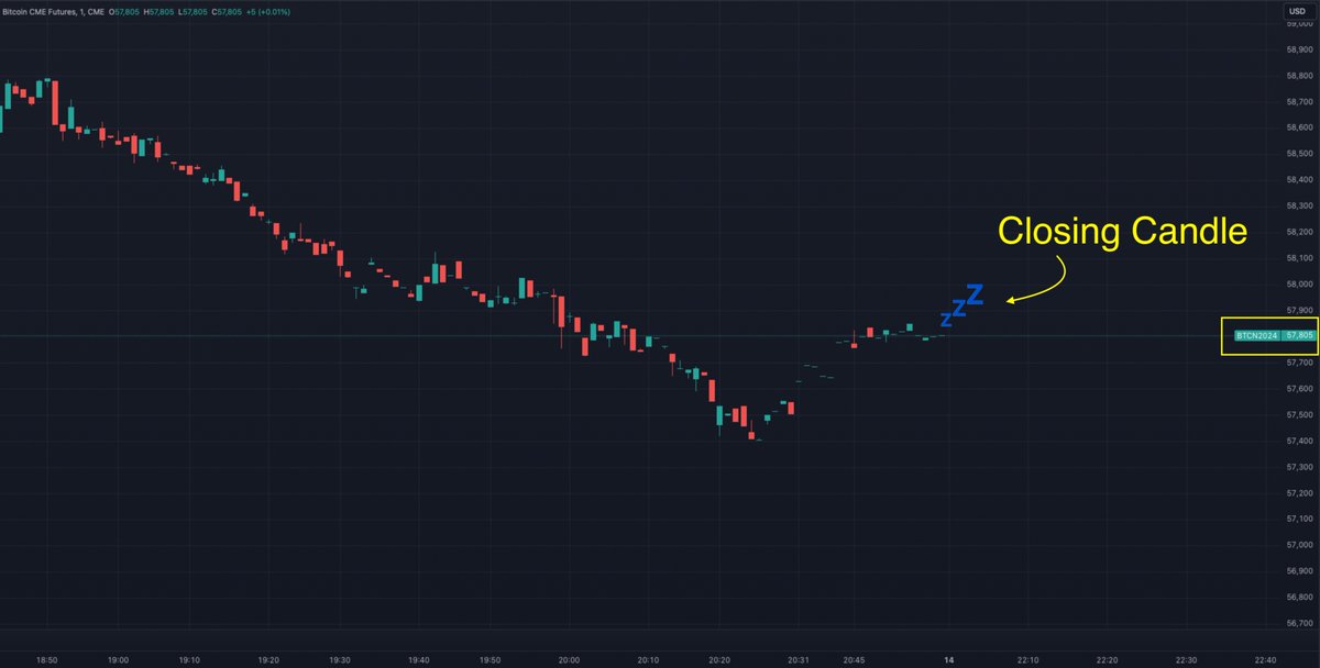 0xEconomist's tweet photo. #Bitcoin CME Gap  

✅ CME Closing Price $57,805 (Binance $57,542~)    

Don't expect a breakout while our sleeping beauty is resting. My expectation is that the casino might stay in range, with upside limited to $59.8K and downside to $56.2K. Up first short, down first long. https://t.co/ICBCfDJm3D