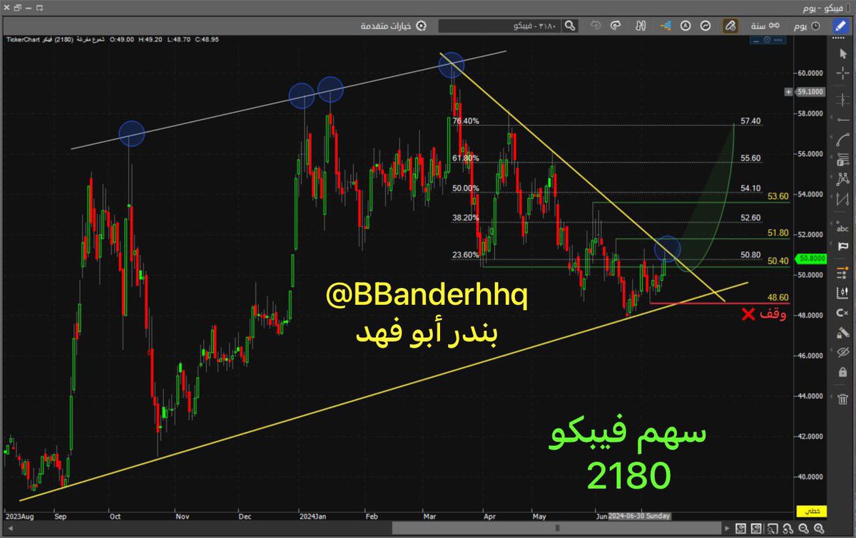 BBanderhhq's tweet photo. شارت سهم فيبكو 2180 

وقف ٤٨.٦٠ ريال ❌❌

اعلى من ٥٠.٨٠ ريال 👍
يستهدف ٥٣.٦٠ ثم ٥٥.٦٠ ثم ٥٧.٤٠ ريال 

اي اختراق الترند الأصفر الهابط يبدع 🚀🚀

#سوق_الأسهم_السعودية 
#سهم_فيبكو https://t.co/gNEHaIzasK