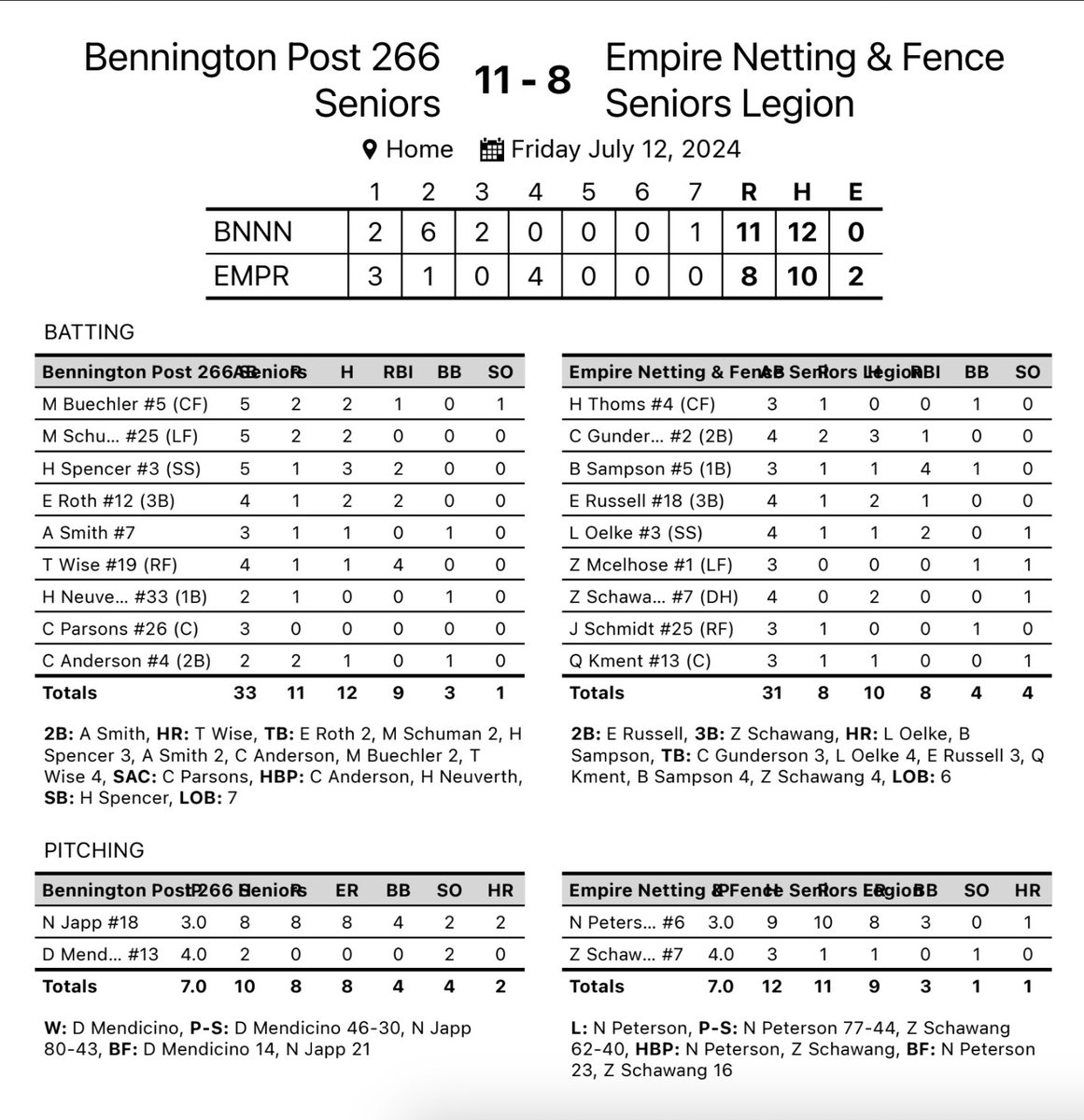 Waverly Vikings Baseball (@waverlybase_v) on Twitter photo Gretna Tournament
Bennington Post 266- 11
Empire Netting & Fence- 8
<a href="/NashPeterson4/">Nash Peterson</a> 3 IP
<a href="/Schawanger/">Zach Schawang</a> 4 IP, 3 H, 1 ER
<a href="/Connor_G_25/">Connor.G</a> 3-4, 2 Runs, RBI
<a href="/ElijahRussell05/">Elijah Russell</a> 2-3, Run, RBI
<a href="/Schawanger/">Zach Schawang</a> 2-4
<a href="/bbsamp_15/">bruin sampson</a> 1-3, HR, 4 RBI 💣
<a href="/quinn_kment/">Quinn Kment</a> 1-3
<a href="/landon_oelke34/">landon</a> 1-4, HR, 2 RBI 💣 Gretna Tournament
Bennington Post 266- 11
Empire Netting & Fence- 8
<a href="/NashPeterson4/">Nash Peterson</a> 3 IP
<a href="/Schawanger/">Zach Schawang</a> 4 IP, 3 H, 1 ER
<a href="/Connor_G_25/">Connor.G</a> 3-4, 2 Runs, RBI
<a href="/ElijahRussell05/">Elijah Russell</a> 2-3, Run, RBI
<a href="/Schawanger/">Zach Schawang</a> 2-4
<a href="/bbsamp_15/">bruin sampson</a> 1-3, HR, 4 RBI 💣
<a href="/quinn_kment/">Quinn Kment</a> 1-3
<a href="/landon_oelke34/">landon</a> 1-4, HR, 2 RBI 💣