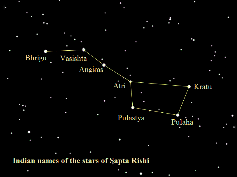 mayamadhava's tweet photo. canto of Kumarasambhava of Kalidasa. “Saptarishi” Constellation is Ursa Major.
Saptarishi stars are,
#Kratu (Dubhe),
#Pulaha (Merak),
#Pulastya (Phecda),
#Atri(Megrez),
#Angiras (Alioth),
#Vashistha (Mizar),
#Marichi (Alkaid).
3 stars in the slant line & 4 stars in the square. https://t.co/5rCUs9Qw5H