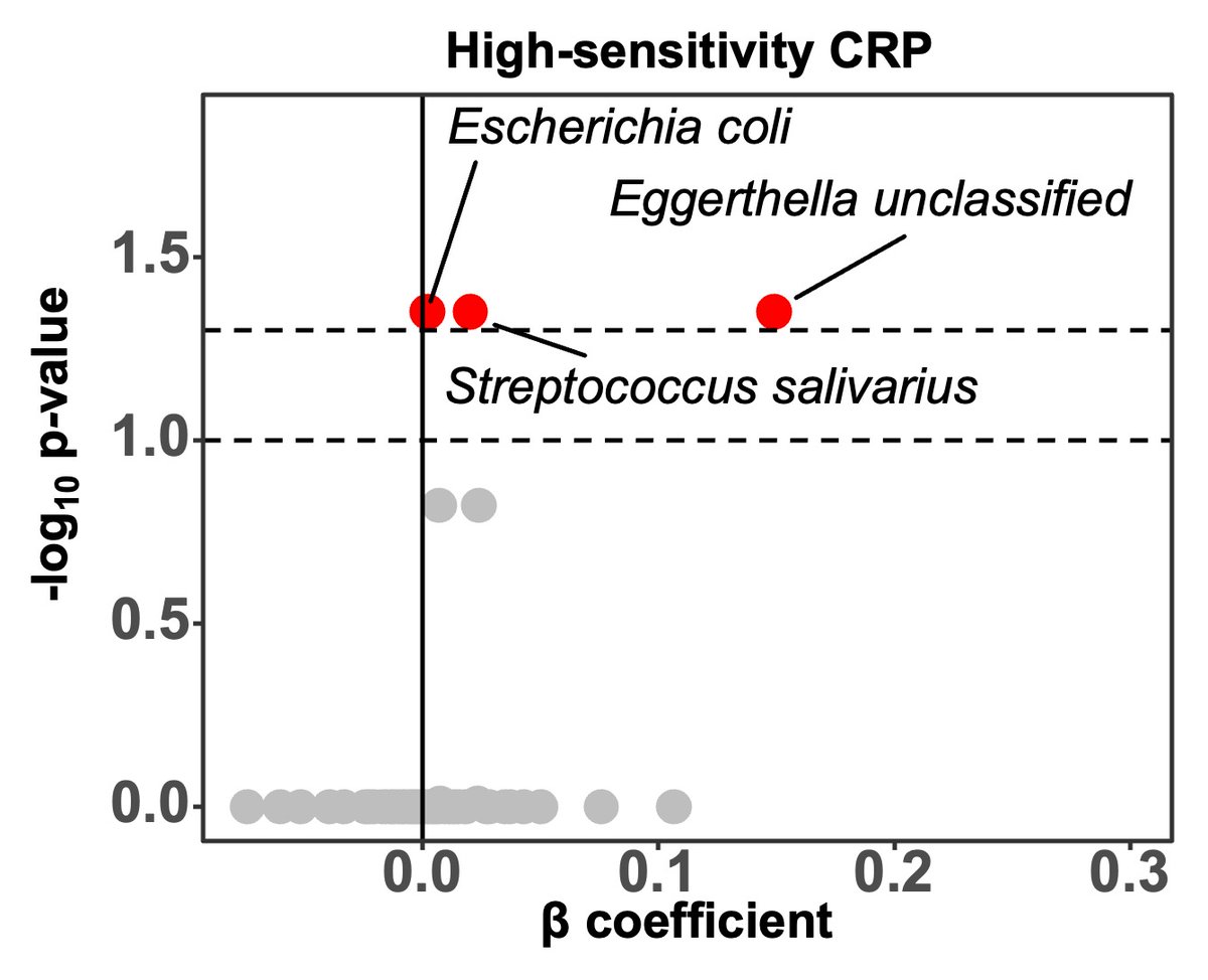 4. With a large cohort and systematic correction for confounders we find some intriguing microbiome associations with host phenotypes that can impact healthy aging (metabolic, inflammation etc)