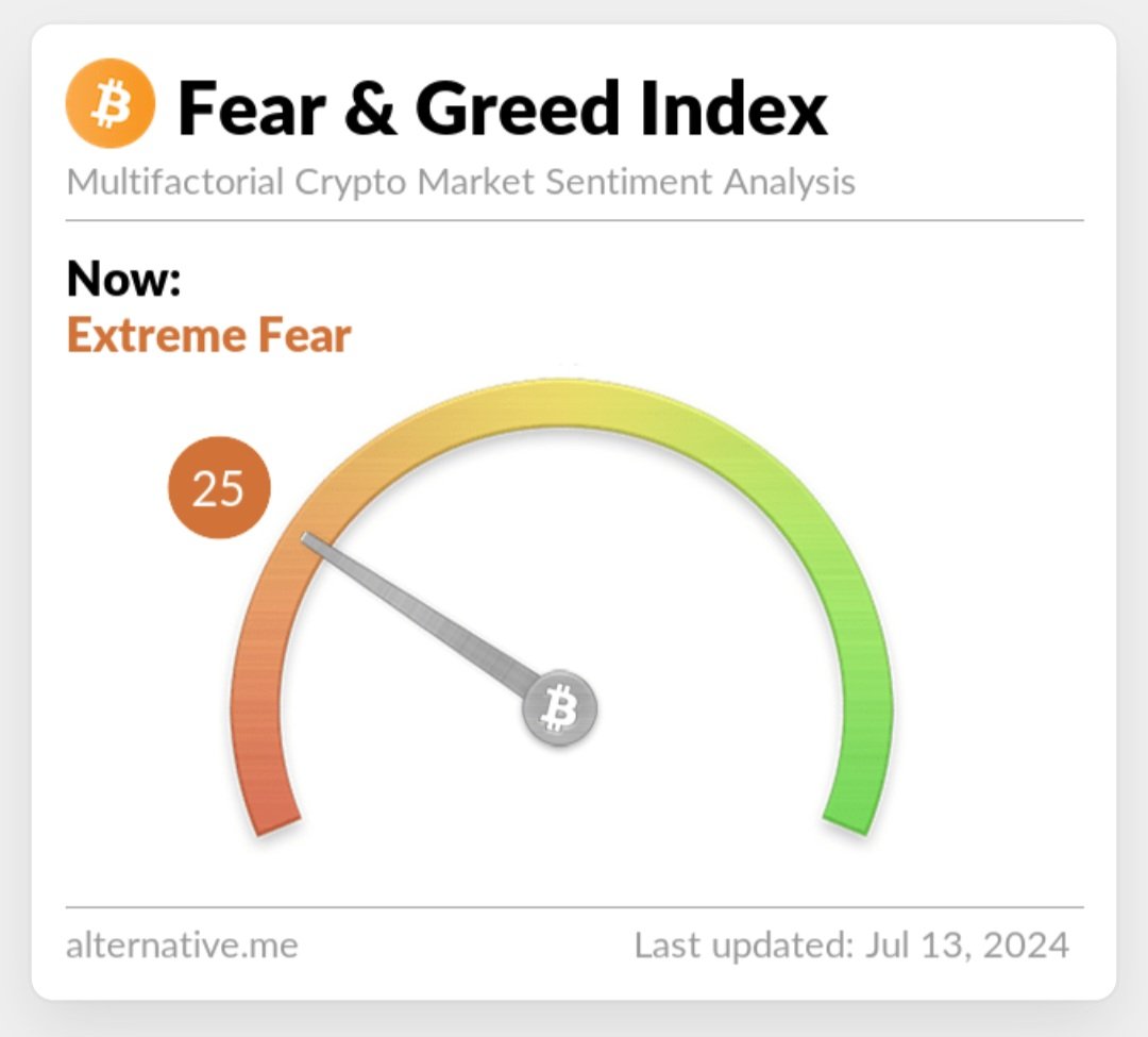 Rajatsoni's tweet image. Extreme fear?

Why is market sentiment for Bitcoin so low right now?