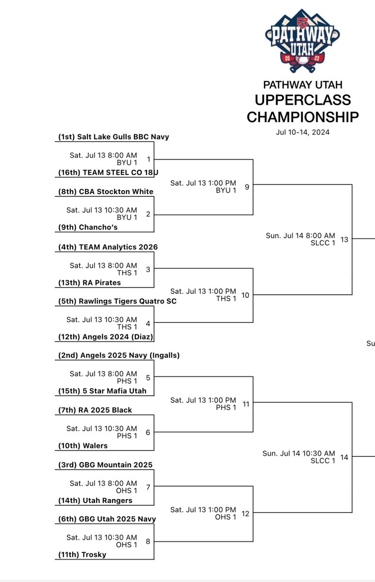GBG2025MOUNTAIN (@gbg2025mountain) on Twitter photo 3-0 in pool play at <a href="/PathwayBB/">Pathway Baseball</a> in Utah. Locked up the #3 seed! Letโs get it done tomorrow boys. 3-0 in pool play at <a href="/PathwayBB/">Pathway Baseball</a> in Utah. Locked up the #3 seed! Letโs get it done tomorrow boys.