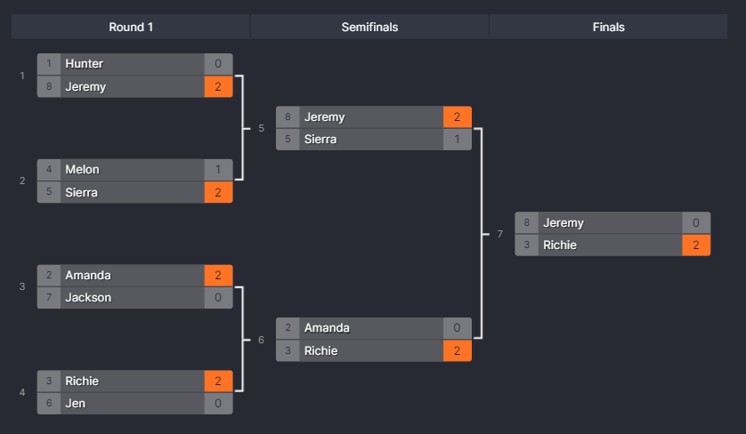 SomeBlueOrange's tweet photo. Congratulations to Richie for winning the Oremge Cup: Pokemon Showdown. Tomorrow will be Guilty Gear: Strive at 1 CST / 2 EST. https://t.co/ziFjZsoMU9
