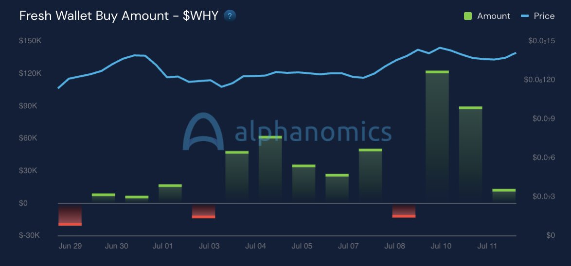 Alphanomics_io's tweet photo. 🐘 Keeping an eye on $WHY on BSC

This new memecoin has been on a steady rise in both price and accumulation metrics since its launch in April 2024. 

Here's why it stands out 👇

💰 Liquidity: Unlike most memecoins, it boasts $10.5 million in available liquidity. For comparison, trending memecoins like $BRETT, $BILLY, and $TOSHI have less than $5 million despite higher market caps and social mindshare.

📈 Top Holders: In the past week alone, top holders have accumulated ~$1 million worth of the token, with almost no sell volume from them.

🆕 Fresh Wallets: Accumulation from fresh wallets is consistently increasing, signaling growing interest and confidence.

💹 Market Cap: Currently at $58 million, with strong accumulation stats and consistent buy volume, it’s set for another leg up in price soon.

👉 Track and add $WHY to your Watchlist here: 
https://t.co/d3RhTD2VUx