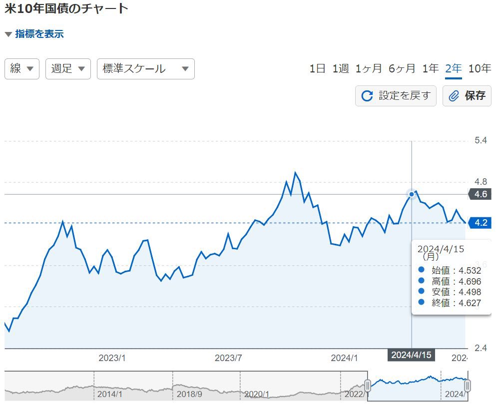 まりーさん(@marie_no_heya)と戦記君。その2人が投資家として交わした2024年4月10日のツイート内容を振り返っておく。「米10年国債の チャート」を見て欲しい。つまり、そういうことなんだよ。