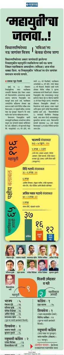 SushenSakal's tweet photo. #सकाळ ने नुकतेच विधानसभा निवडणुकीचे 'कल महाराष्ट्राचा' हे राज्यव्यापी सर्व्हेक्षण केले होते.

#Maharashtra #politics #म #मराठी #BJP #MVA #shivsena https://t.co/YExeBdRbss