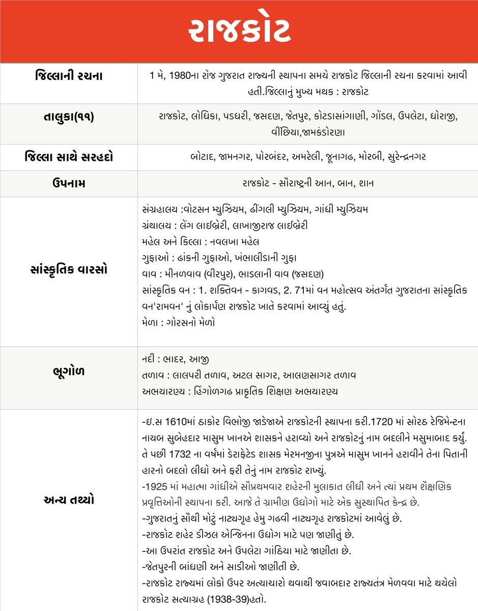 BHAVESHP7986's tweet photo. દિવસ-૨ જિલ્લા નંબર-૨
-આજે આપણે વાત કરીશું “સૌરાષ્ટ્ર ની આન,બાન,શાન એવા રંગીલા રાજકોટ ની”
#GPSC #CCE #Gujarat #Rajkot #Genral_knowledge #Geography https://t.co/r8QAYsplxO