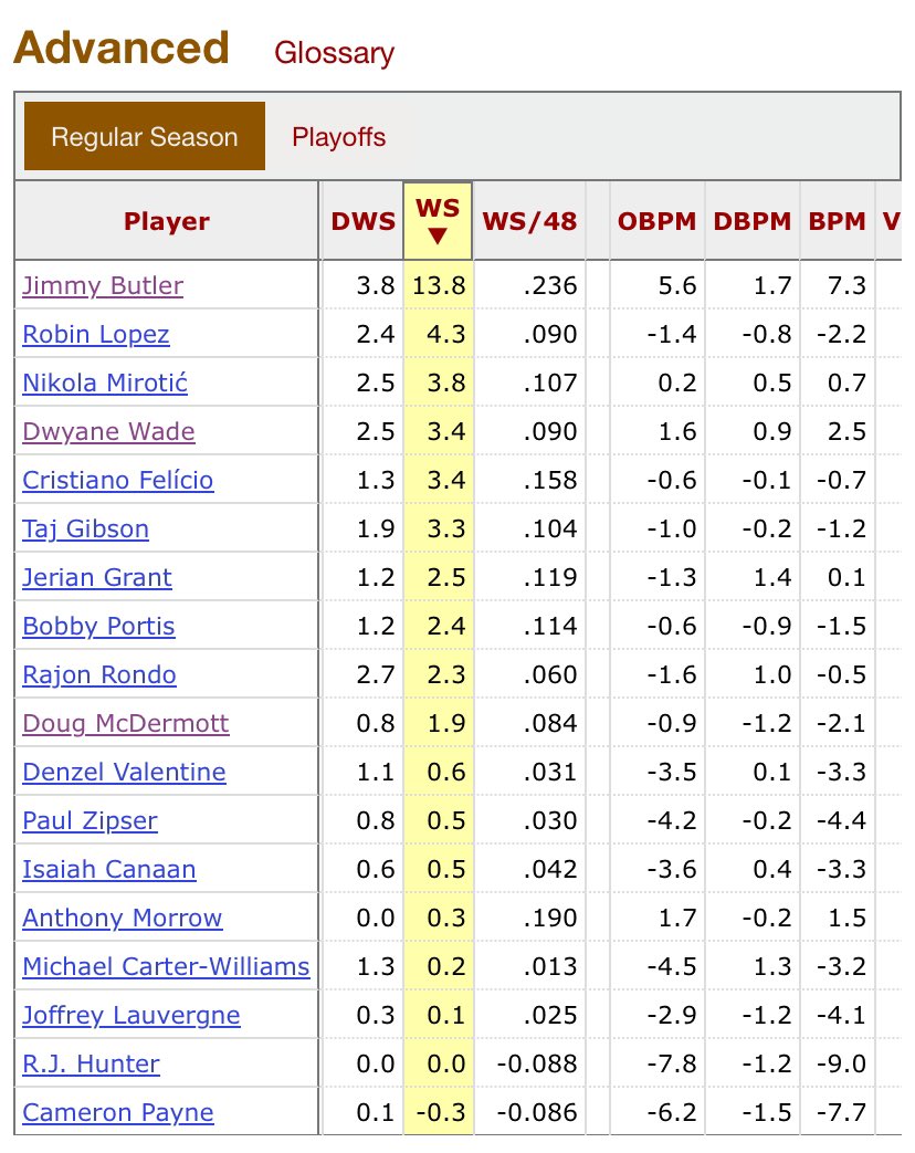 BigFaceMerchant's tweet image. GarPax put together this “roster” around Jimmy that year… miracle they even made the playoffs