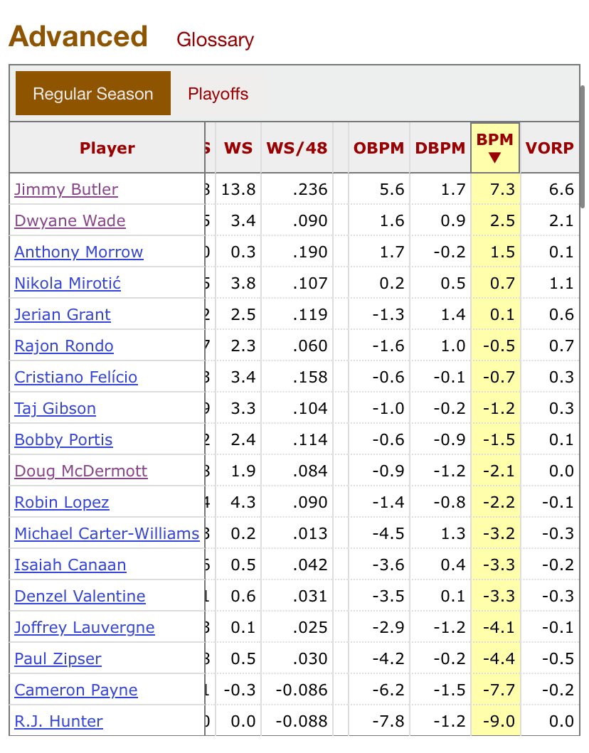 BigFaceMerchant's tweet image. GarPax put together this “roster” around Jimmy that year… miracle they even made the playoffs