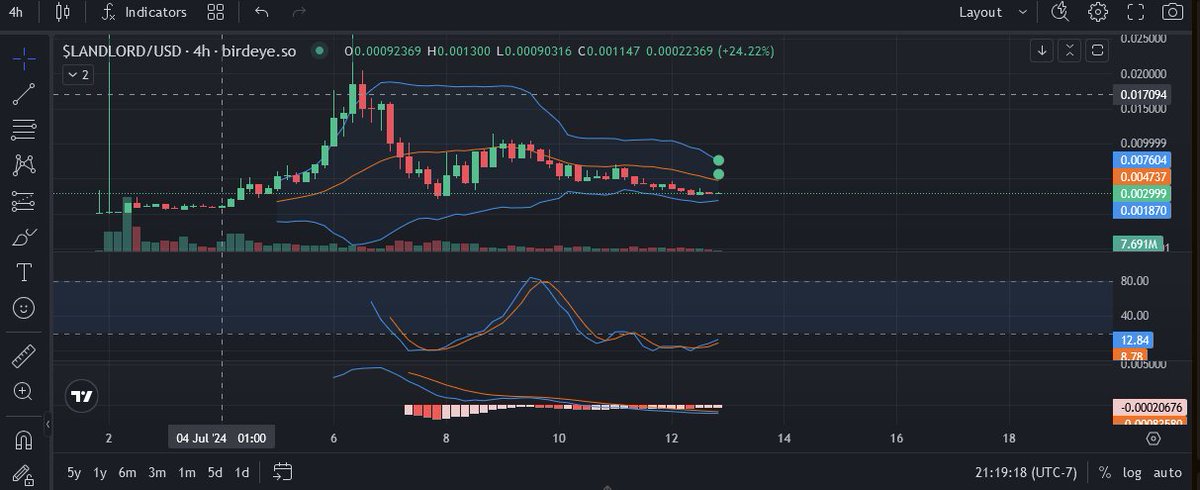 $Landlord looking primed - patience is key folks. 

DCA'd two entries so far, goodluck.