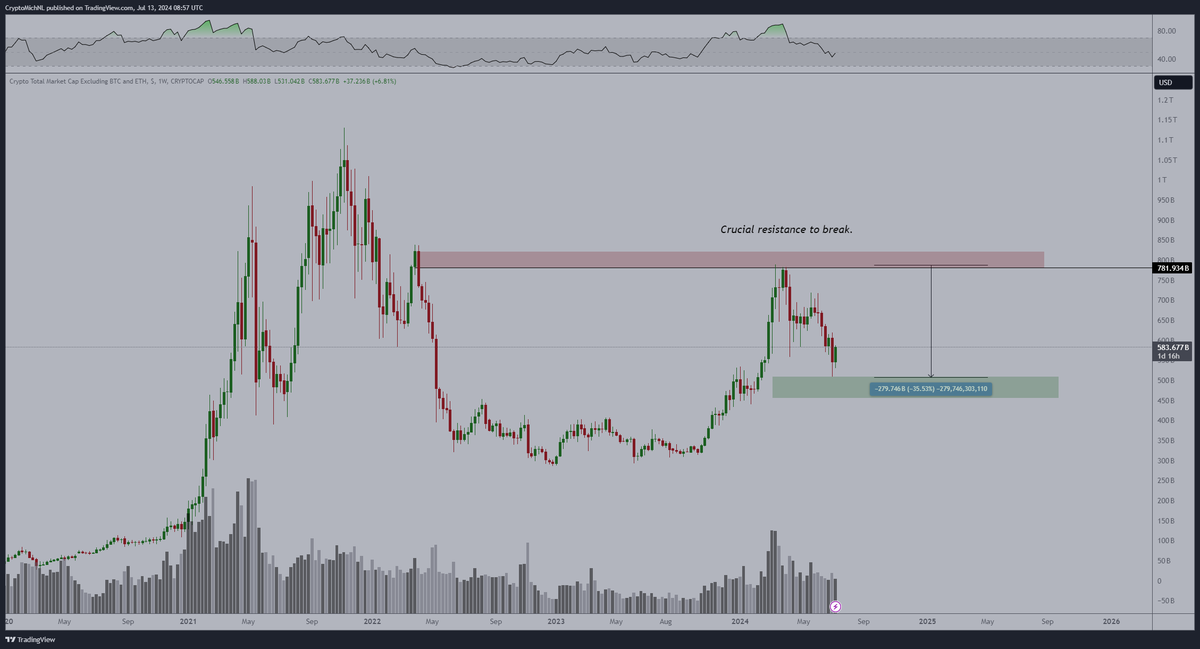 The #Altcoin market capitalization has finished its correction with a solid weekly candle and a bounce from the higher timeframe support area at $500 billion. 

Expecting this to break to a new all-time high in Q4 2024/Q1 2025.