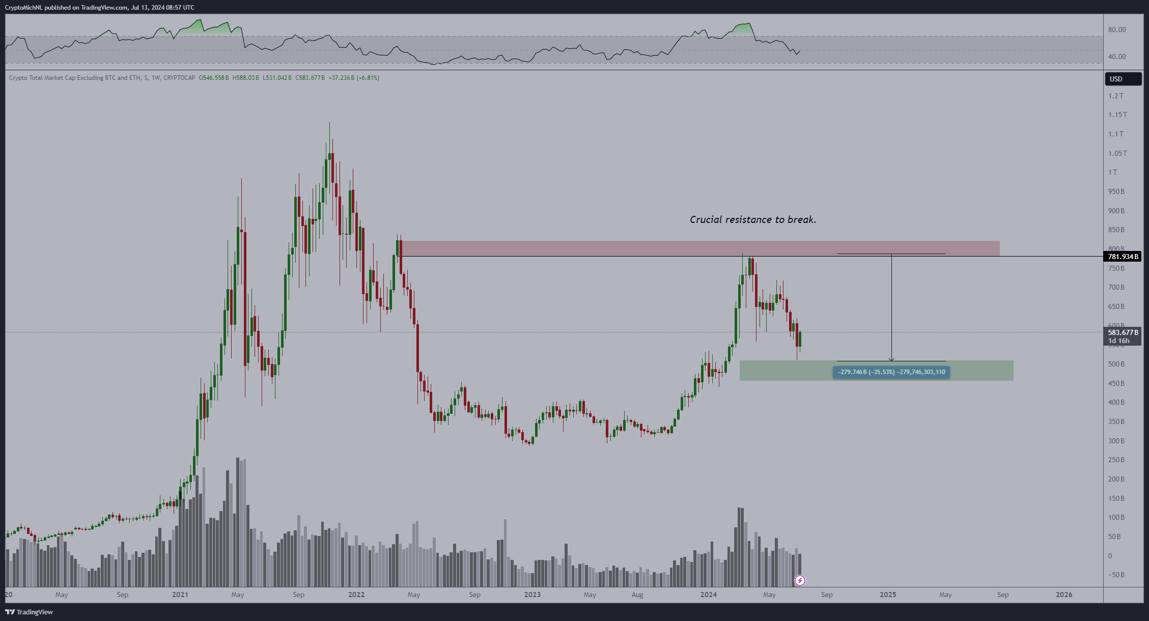 Altcoin market cap