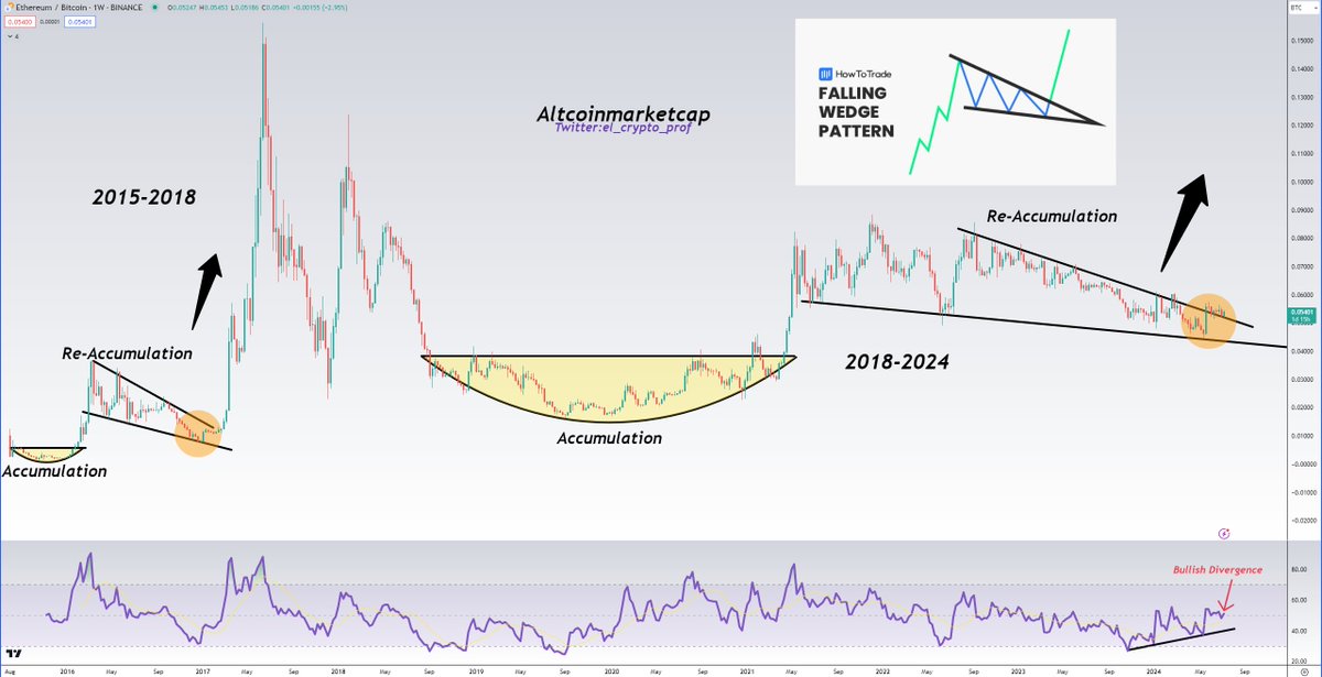 el_crypto_prof's tweet photo. #Altcoins 

While weak hands have been shaken out of the market, ETH/BTC is performing exactly as it did in the 2015-2018 cycle.

-Breakout from a 3 year falling wedge, now retesting.
-Bullish divergence over WEEKS.

It's just taking longer than back then, but it's coming.🎯 https://t.co/TBSdn0Mh3A