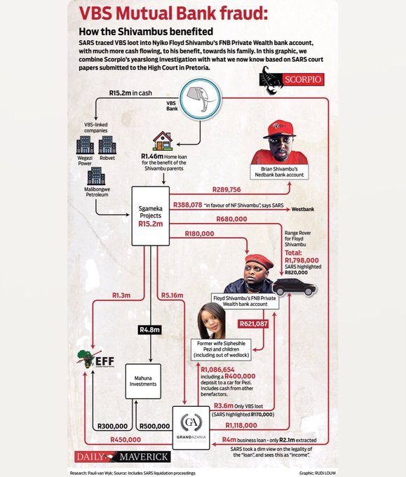 mix_upchick's tweet photo. @jenna_original @PaulivW, honorary mention for drawing red graphs..."Follow the Money":

#VBSLooters
#FraudShivambu
#SkelmMalema
#EFF4Sale https://t.co/cmgpH6hUzS