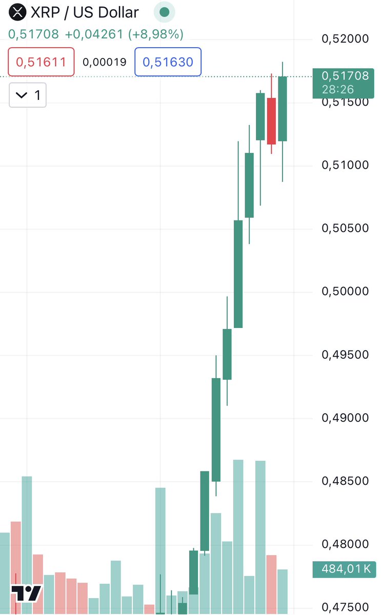 _Crypto_Barbie's tweet photo. #XRP PUMPED TO OVER 51 CENTS! 📈

WILL THE SWITCH FINALLY GET FLIPPED THIS WEEK? 🕹️ https://t.co/nYsiCpDClf