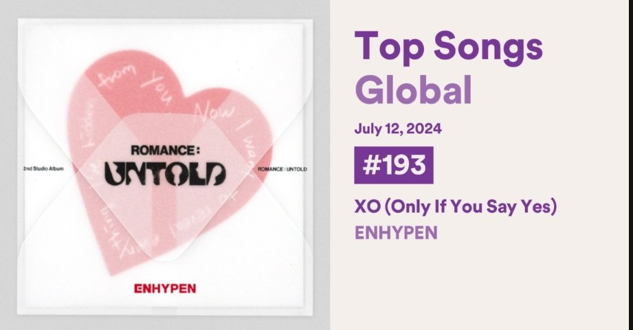 #ENHYPEN, "XO (Only If You Say Yes)" debuts at #193 on Spotify Global Top Songs chart with 1,363,326 streams.
