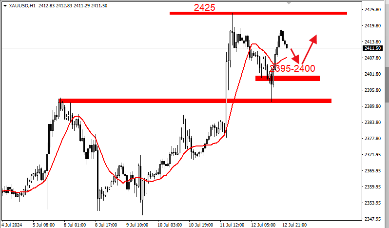 TradersXauusd's tweet photo. First of all, I wish you all a happy weekend！                
       Gold technical level:D1 trend, gold prices in recent days, although the rebound power slowed down, but also maintain a strong trend, while the trend is also running in the middle of the Bollinger band channel rail and the 60-day average above the main chart averages support a lot of, the 100-day average is also stable upward extension, maintaining a good bullish outlook. Gold has just rushed high and fell back from the highest point to the present 2391 fell back near $21. From the medium and long term, the potential for gold to rise in the aftermath of the market is still very large, regardless of the fundamentals or technical aspects. Pointing to the only direction only more! But from the short term, gold has just broken through 2400. In fact, it has not yet stabilised, and for the averages, the price deviates from the k-line is very far, from now to next week back down the risk is still very big.
 PPI data is negative, there are big money to take advantage of the opportunity to smash the disc, the price of gold since 2303 fell to 2391, and then rebound, as of the posting of the price of gold once again reached 2411 near. For this kind of walk on Friday, next week, at least the first half of the next week gold is still bullish ideas, because the wave went higher after the retracement did not fall below last week's highs, so the gold price but above 2391, bullish unchanged, above the initial resistance is still the location of 2425, the key resistance 2450 historical former highs. Comprehensive point of view, next week's trading continue to buy single-based, short-term focus on 2424-2429 resistance, the following short-term focus on 2400-2395 support.  #XAUUSD  #GOLD