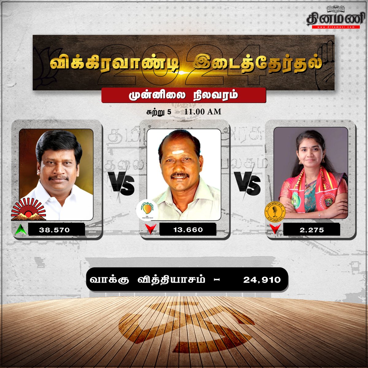 DinamaniDaily's tweet photo. #Dinamani | விக்கிரவாண்டி சட்டப்பேரவைத் தொகுதி இடைத்தேர்தல் - திமுக வேட்பாளர் அன்னியூர் அ.சிவா முன்னிலை

#Vikravandi #DMK #PMK #NTK  #ElectionResults #VoteCounting #ByElection2024 #NDA #INDIA #ResultDay #Vote #Voting #Elections2024 #ElectionWithDinamani https://t.co/e6KRh2N9MF