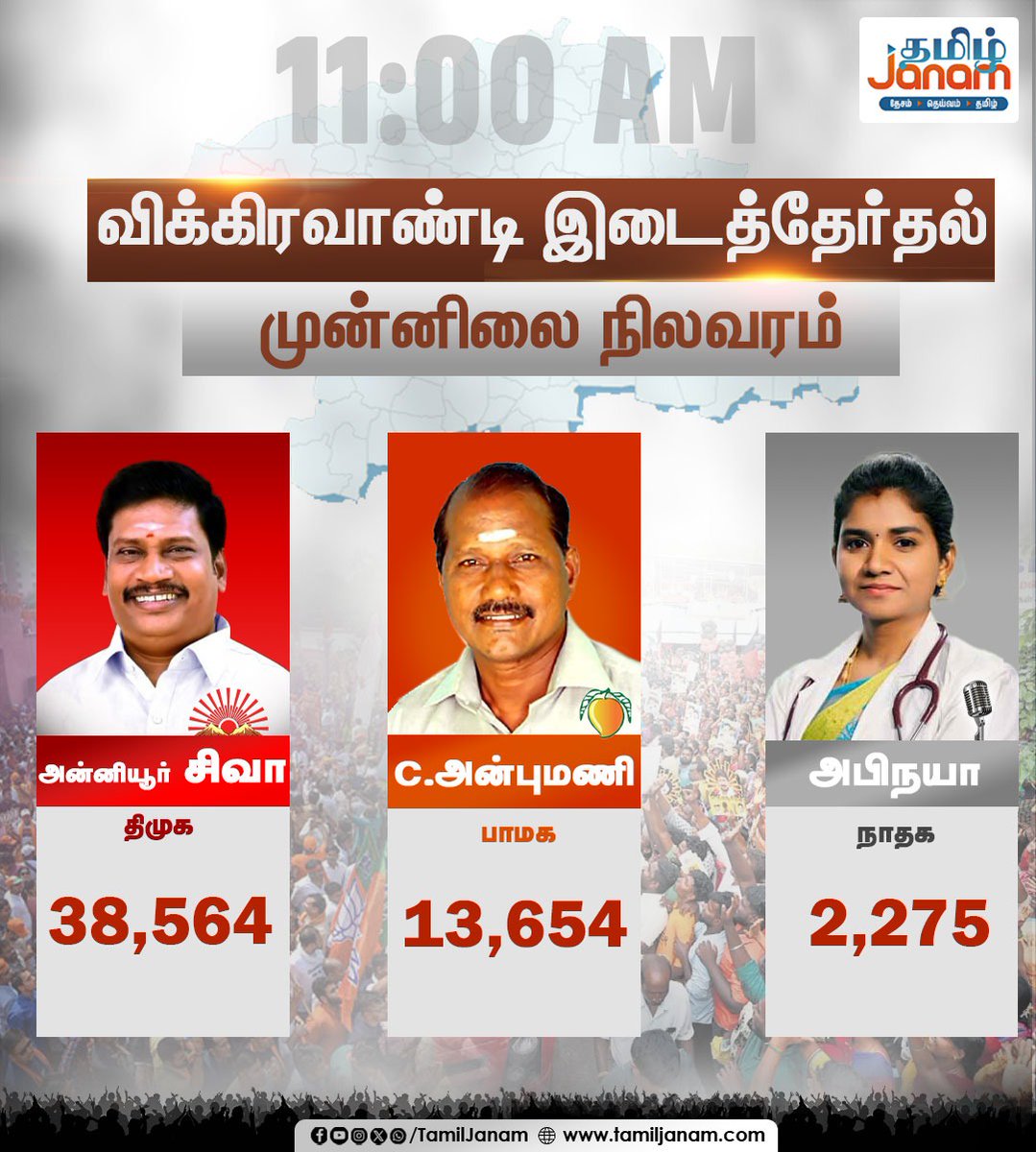 TamilJanamNews's tweet photo. விக்கிரவாண்டி இடைத்தேர்தல்
முன்னிலை நிலவரம்
#vikravandi #villupuram #ByElection #pollcounting #TamilJanam https://t.co/LUUP9s2Od7