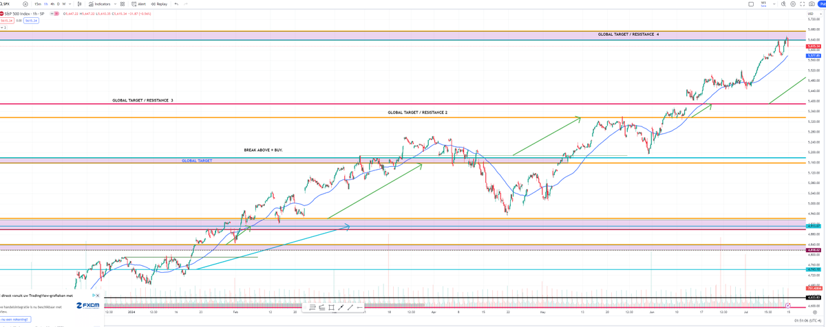 SensefulTrading's tweet image. $SPX #SP500 #sp500index 

Global chart update. Resistance zone has been reached. This chart was made in January and updated in February. All posts can be looked up. 

It&apos;s all in TA. Below I added an ultrawide , small timeframe chart view image , price reaction can be seen.