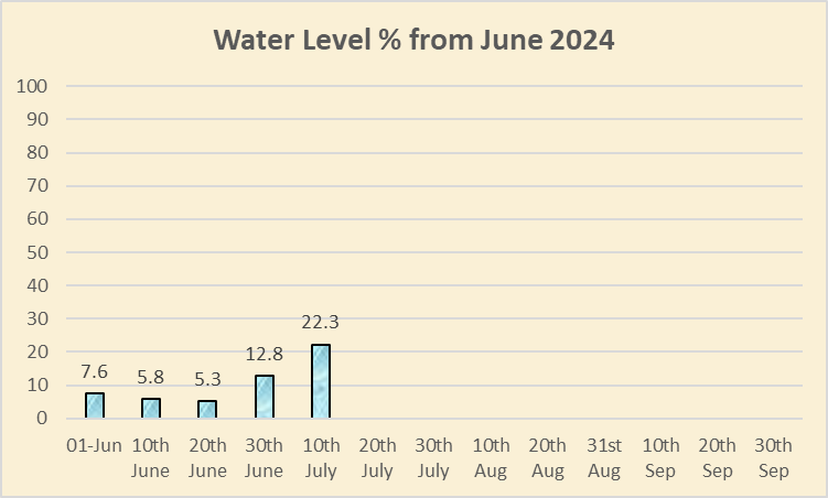 MeMumbai's tweet photo. The Mumbai lakes and dams level reported at 6 am on 13th July 2024 is 361826 ML (25.0 %) of the total 1447363 ML.

https://t.co/kGD8oW93Tt
#mumbailakelevels https://t.co/JcZhN0fyYP