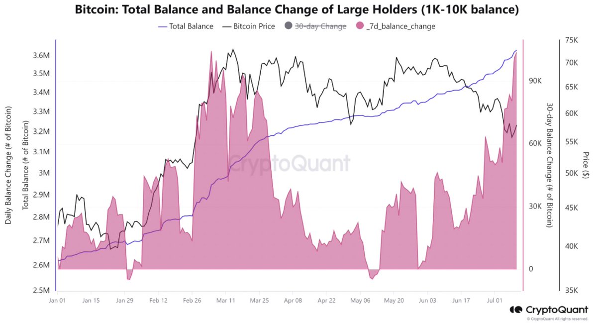 Crypt0Chef's tweet photo. Les institutions accumulent massivement du #Bitcoin en ce moment même.

Elles profitent de la baisse des prix pour augmenter leurs réserves.

Source : CryptoQuant https://t.co/UikYJPHl7Z