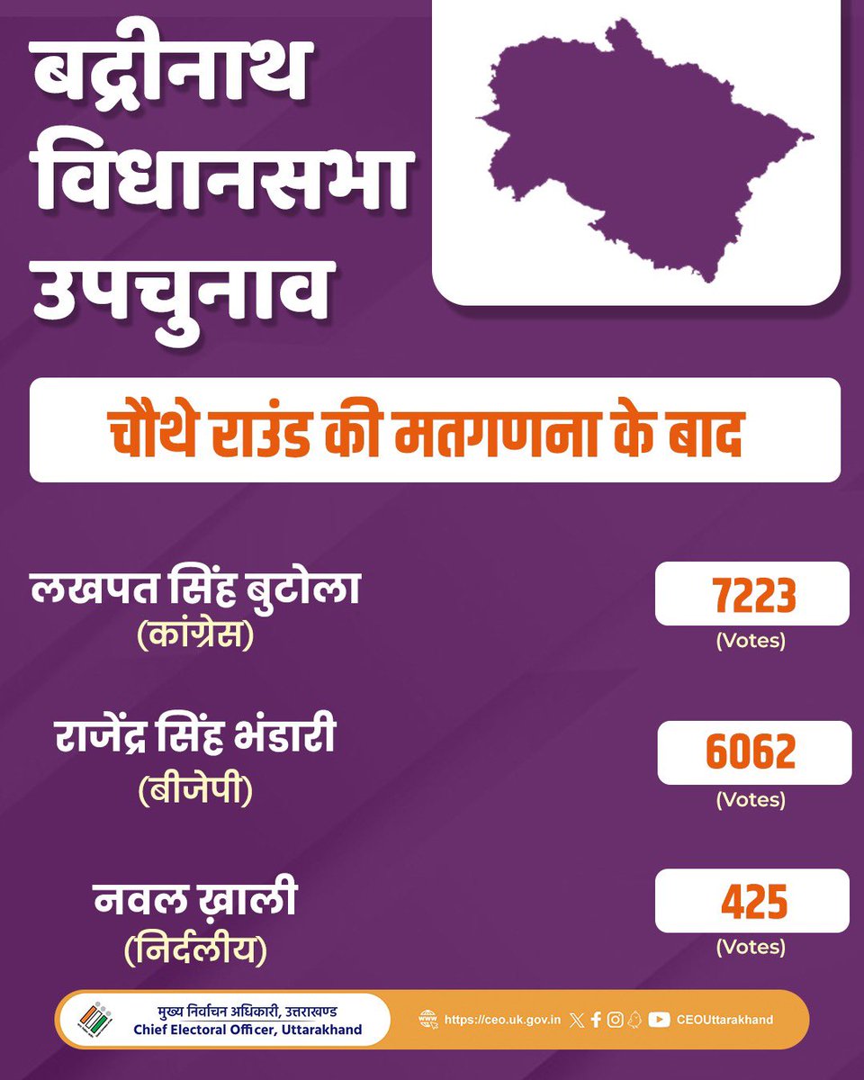 UttarakhandCEO's tweet photo. #ElectionResultUpdate
#Uttarakhand
#Badarinath
#manglor https://t.co/8Yh2yEdOd3