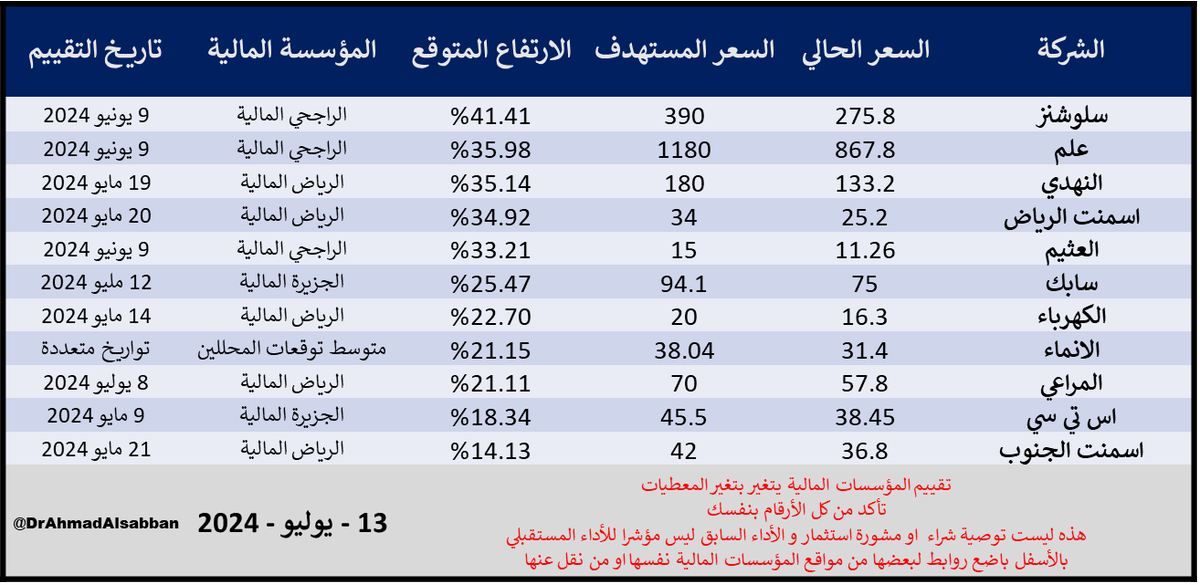 صباح الخير للمستثمرين

وجاء النصف الثاني من شهر يوليو
هذه الشركات التي انوي مواصلة الشراء فيها ( ما عدا سابك و
اس تي سي لان وزنهما بالمحفظة اصبح جيدا )

الجدول به شركات تراجع سعرها عن الاعلى السنوي.
السعر المستهدف من بعض المؤسسات المالية.