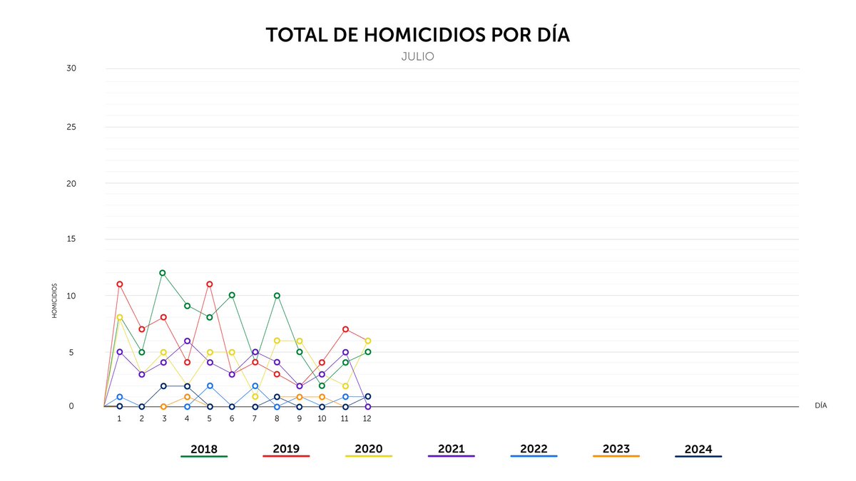 PNCSV's tweet photo. Finalizamos el viernes 12 de julio, con 01 homicidio en el país.

El responsable del crimen ocurrido en Cojutepeque, ya fue detenido. https://t.co/hPtlQue4rV