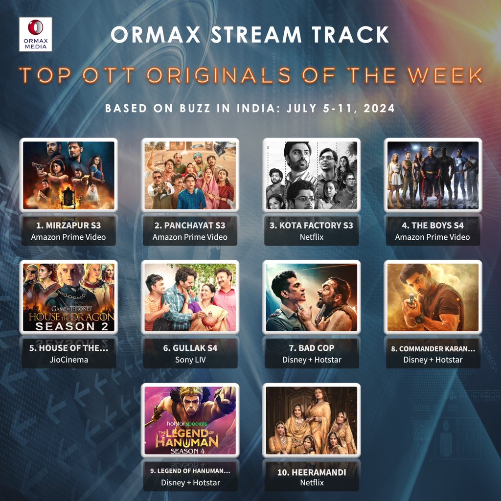 OrmaxMedia's tweet photo. Ormax Stream Track: Top 10 OTT originals in India, including upcoming shows/ films, based on Buzz (Jul 5-11) #OrmaxStreamTrack #OTT https://t.co/UuEDVNLX4G