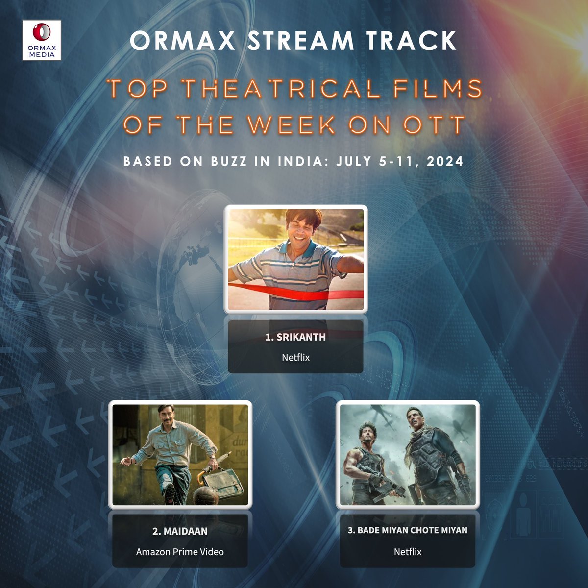 OrmaxMedia's tweet photo. Ormax Stream Track: Top theatrical films on OTT in India, including upcoming films, based on Buzz (Jul 5-11) #OrmaxStreamTrack #OTT https://t.co/fr0PeOb1pM