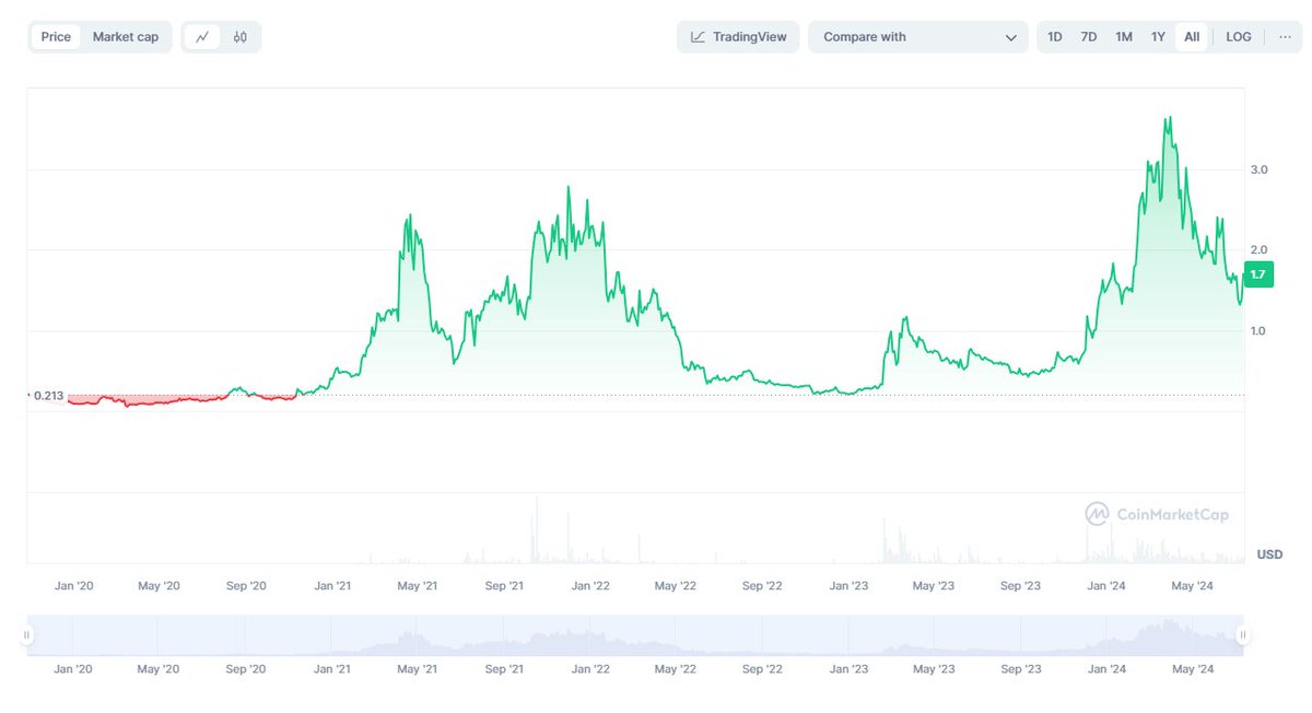 _TOBTC's tweet photo. The U.S. Securities and Exchange Commission has ended its three-year investigation into Hiro Systems, the developer of #Bitcoin’s Stacks layer-2 #blockchain, without recommending enforcement action.

#Hiro, formerly known as #Blockstack, had raised $70 million from token sales between 2017 and 2019 and has treated its #STX token as a security under U.S. law since 2018.

 This decision follows another dropped investigation into #Paxos, highlighting recent legal challenges and regulatory setbacks faced by the SEC in the crypto sector.
#Bitcoin #BTC #Crypto #LQR #LaqiraProtocol