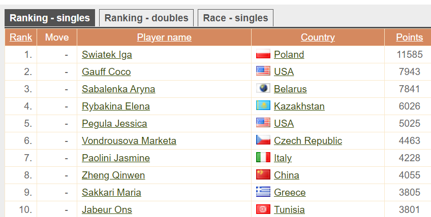 AG (@moonsama605) on Twitter photo <a href="/CocoGauff/">Coco Gauff</a> Absolutely shocked that Iga Świątek was overlooked for Best Tennis Player of 2023! Her record against top players, especially Gauff, speaks for itself. This decision is truly outrageous. #Tennis #IgaŚwiątek #JusticeForIga <a href="/CocoGauff/">Coco Gauff</a> Absolutely shocked that Iga Świątek was overlooked for Best Tennis Player of 2023! Her record against top players, especially Gauff, speaks for itself. This decision is truly outrageous. #Tennis #IgaŚwiątek #JusticeForIga