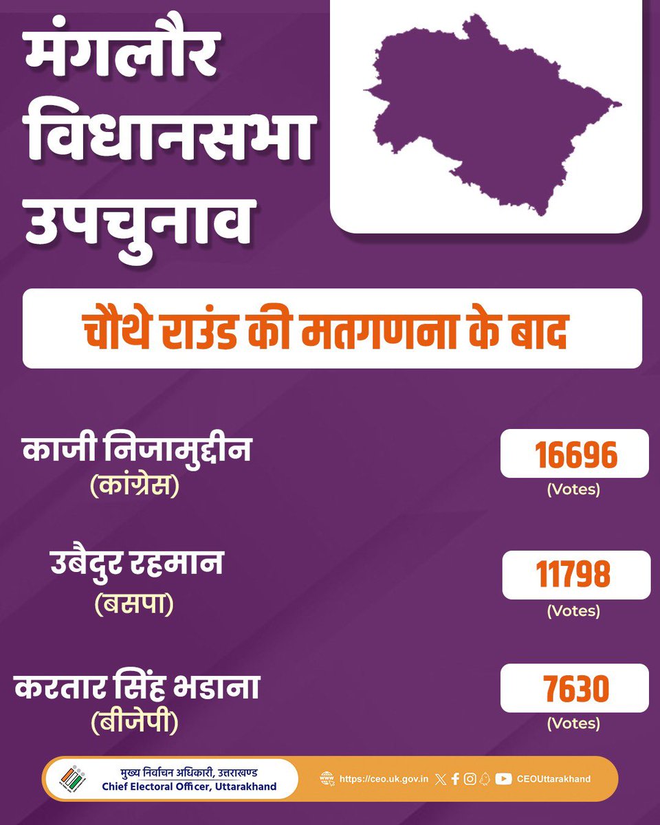 DDnews_dehradun's tweet photo. बदरीनाथ और मंगलौर विधानसभा उपचुनाव अपडेट
#ElectionResultUpdate #Uttarakhand #Badarinath #manglor https://t.co/a1WqUxsBgm