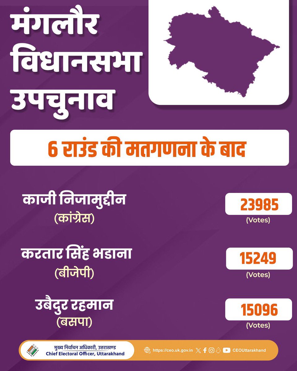 UttarakhandCEO's tweet photo. #ElectionResultUpdate
#Uttarakhand
#Badarinath
#manglor https://t.co/AphM9fcau7