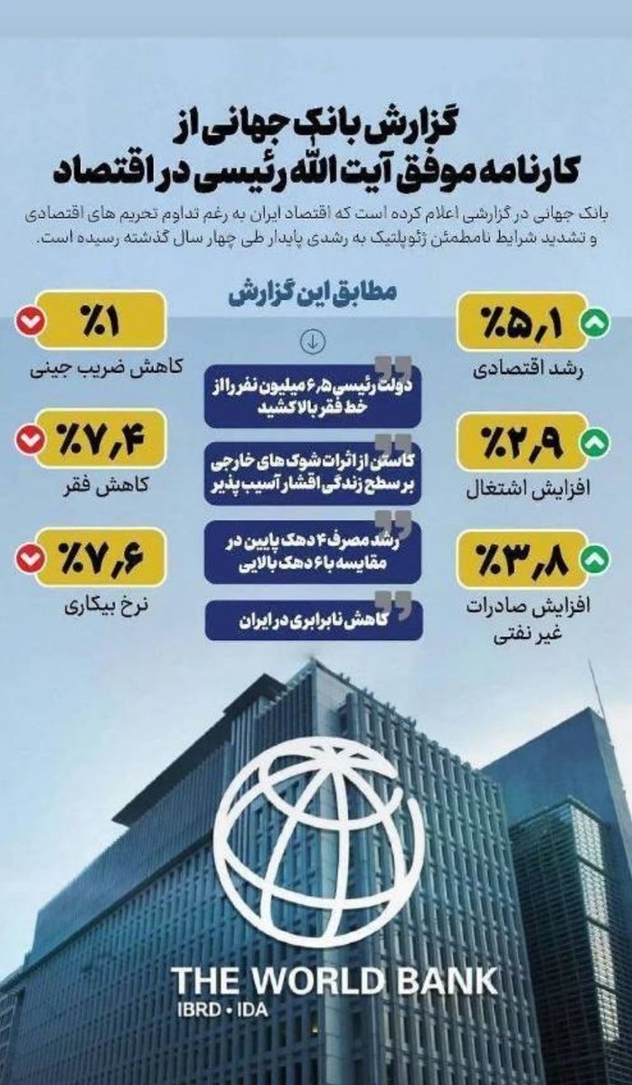 Khandoozi_se's tweet photo. گزارش ۲۰۲۴ بانک جهانی برای ایران در پایان دولت #شهید_رئیسی منتشر شد: رشد پایدار در میان تنش‌های ژئوپلیتیک منطقه
- رشد اقتصادی بالای ۵درصد
- کاهش بیکاری به ۷.۶درصد
- کاهش ۶.۵میلیون نفری فقر
- کاهش نابرابری (ضریب جینی) به۰/۳۴

با امید به تداوم روندهای بهبود در دولت آینده. https://t.co/TL2oTV8p6C