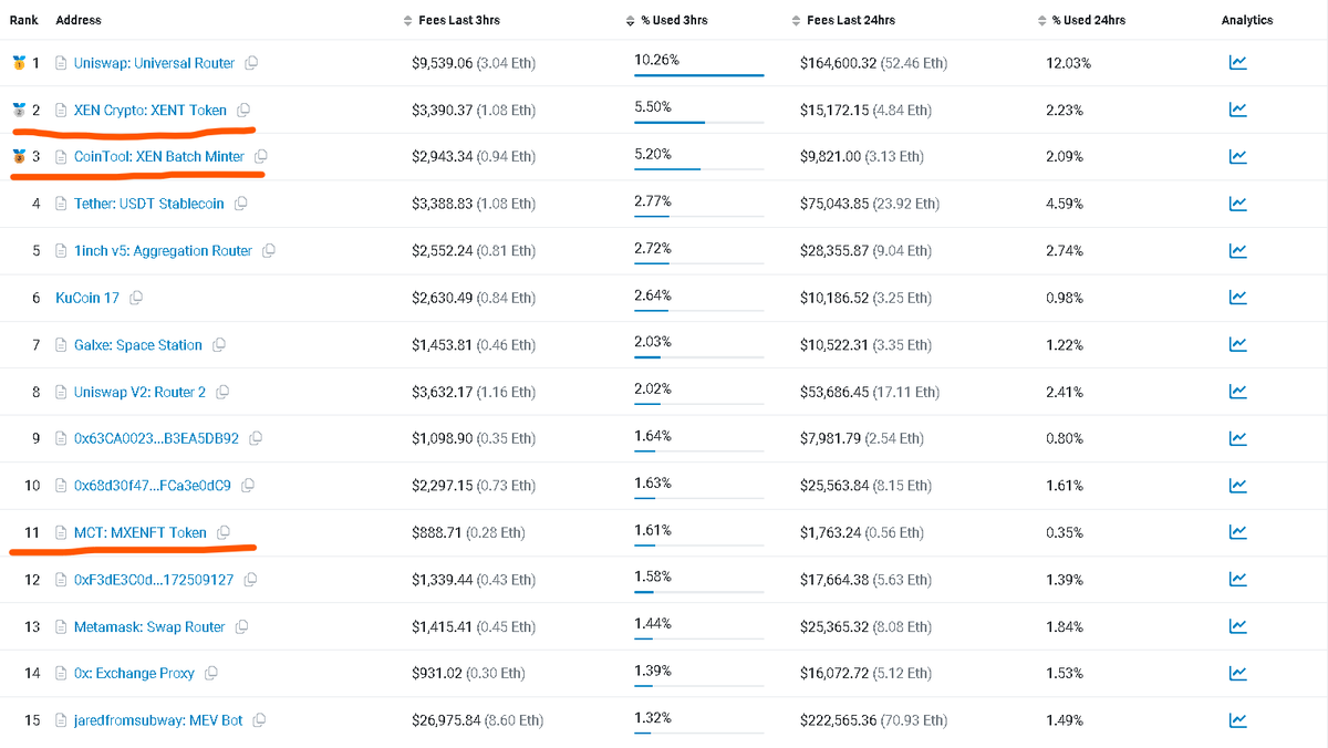 Xencryptoio's tweet photo. The demand for $XEN is very high despite the high inflation and a low price https://t.co/Wm0uePaocL