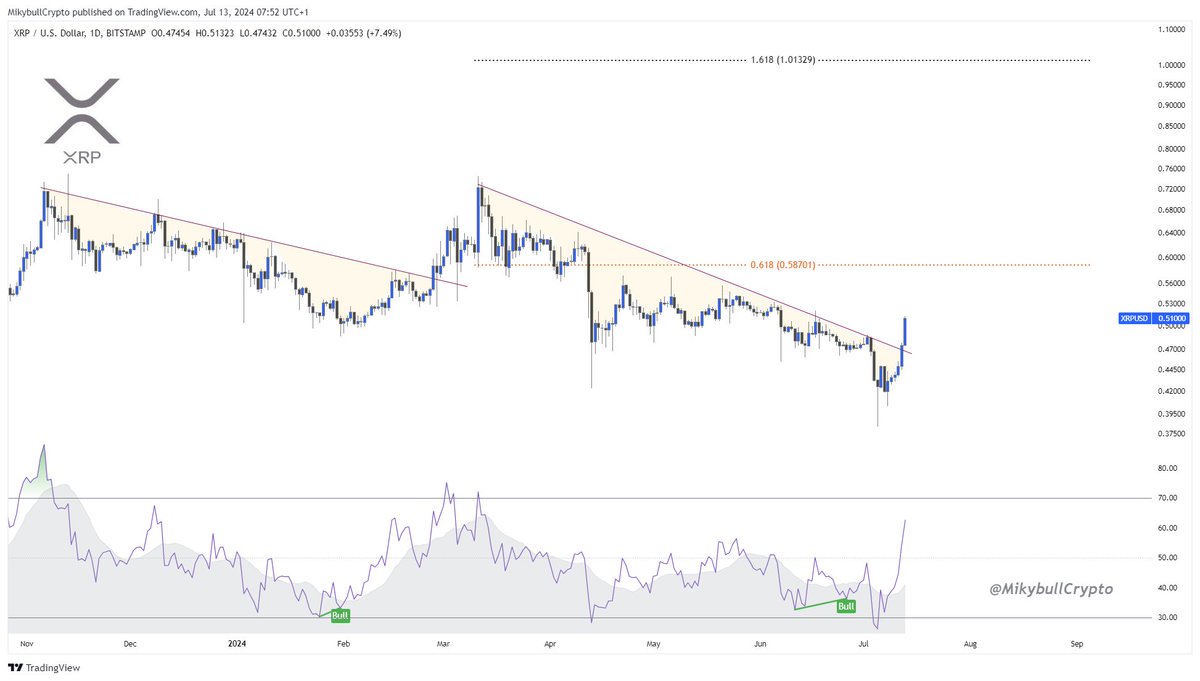 $XRP will surprise many doubters in this cycle.