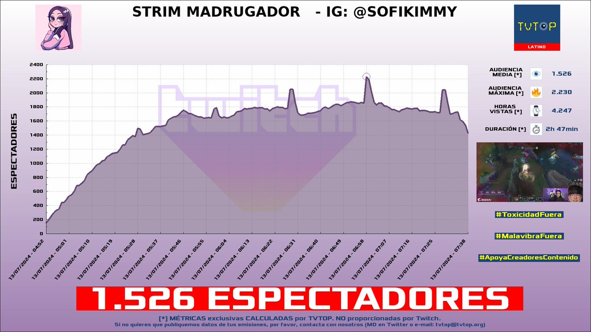 tvtop_es's tweet photo. ¡#SofiKimmy 🎮 HA EMITIDO en #Twitch! 🇨🇱 Nuestros datos 🧐 :

▶️ ESPECTADORES 👁️ : 1.526
▶️ MINUTO DE ORO 🔥 : 2.230 [06:58h]
▶️ HORAS VISTAS ⌚️ : 4.247

#LeagueofLegends https://t.co/C8EeZUCCU1
