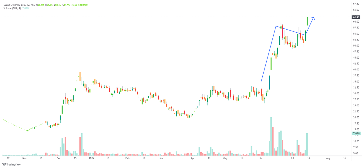 TechTradesTT's tweet image. #ESSARSHPNG

CMP- 62

---

#TechnicalTrades
#TradingView