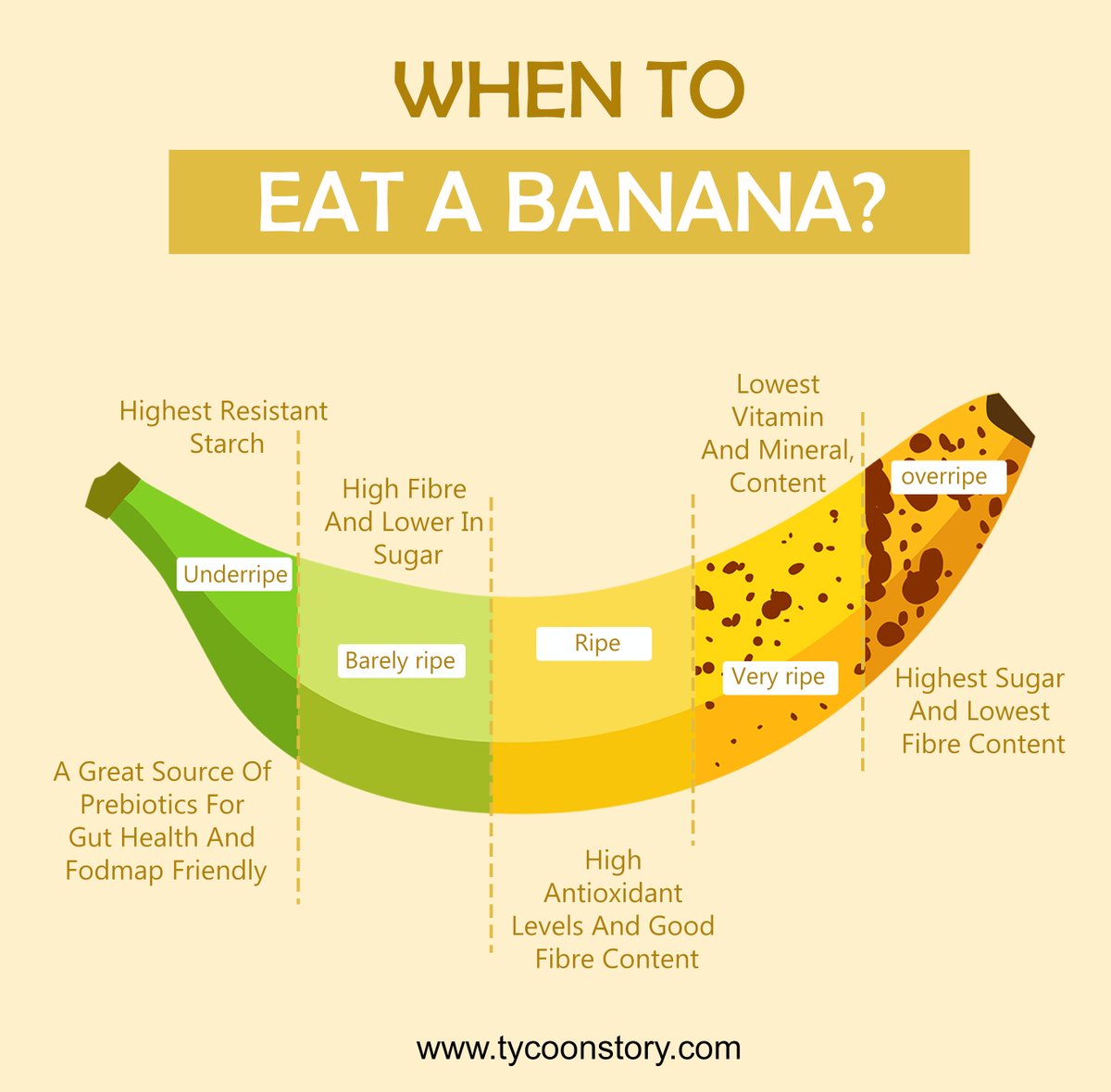 TycoonStoryCo's tweet photo. When to eat a banana?
#banana #potassium #fruit #healthy #fiberrich #bananarripeness #perfectbanana #underripe #prebiotics #antioxidants #digestion #bananabenefits #healthyeating #guthealth #naturalsugars #ripenessmatters #nutritiontips #healthyliving
https://t.co/ZRjBOSKpPJ https://t.co/NqZ4n1FTzw