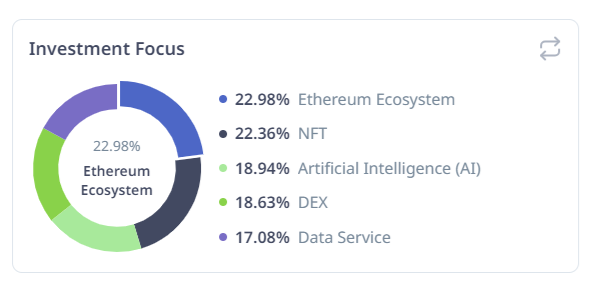 Buna dimineata! ☕️

Potrivit datelor CryptoRank, focusul fondurilor de capital de risc si al investitorilor s-a axat recent pe ecosistemul Ethereum in special.

O serie de proiecte in care s-au investit fonduri uriase pot aduce naratiunea lor in centrul atentiei. Printre aceste