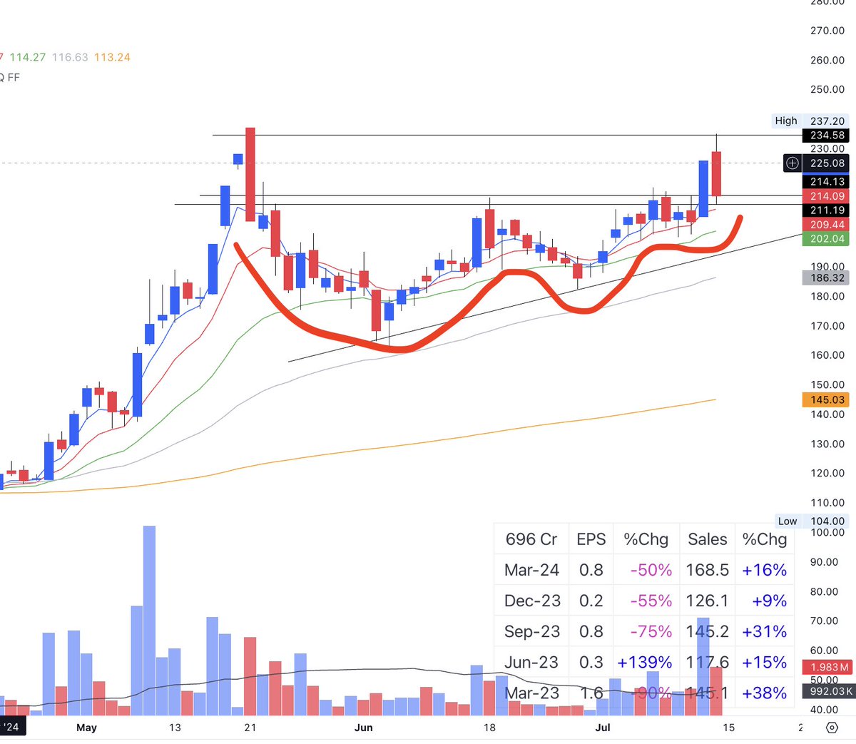 dhuperji's tweet photo. #indotechtransformer #indotech
#kirloskarelectric #kecl
-3T VCP with Prior Uptrend
- Power & Transformer Theme
Keeping a close eye on this!
#DYOR https://t.co/EkEavAxVdl
